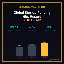 Global Startup Funding Hits a Record High: The New Era of Venture Capital.